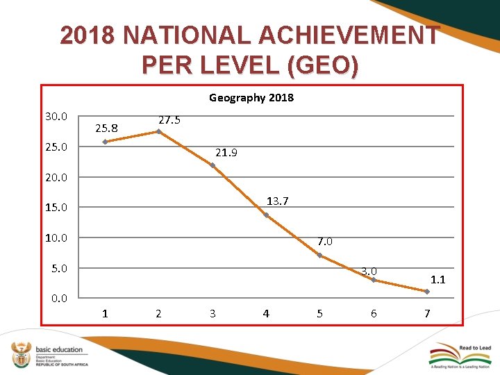 2018 NATIONAL ACHIEVEMENT PER LEVEL (GEO) Geography 2018 30. 0 25. 8 27. 5 2018 NATIONAL ACHIEVEMENT PER LEVEL (GEO) Geography 2018 30. 0 25. 8 27. 5