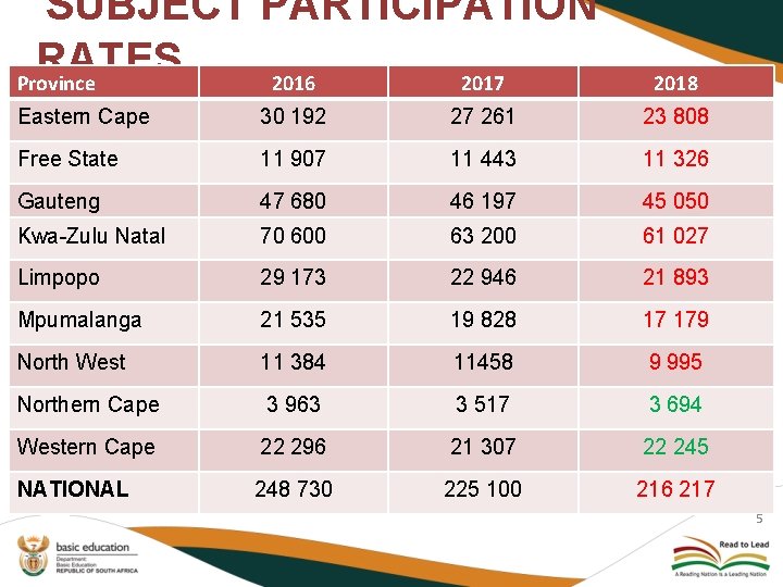 SUBJECT PARTICIPATION RATES Province 2016 2017 2018 Eastern Cape 30 192 27 261 23