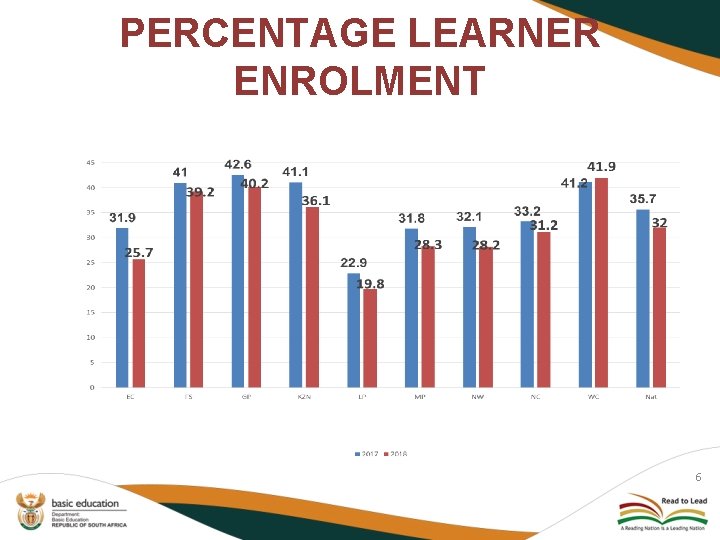 PERCENTAGE LEARNER ENROLMENT 6 PERCENTAGE LEARNER ENROLMENT 6