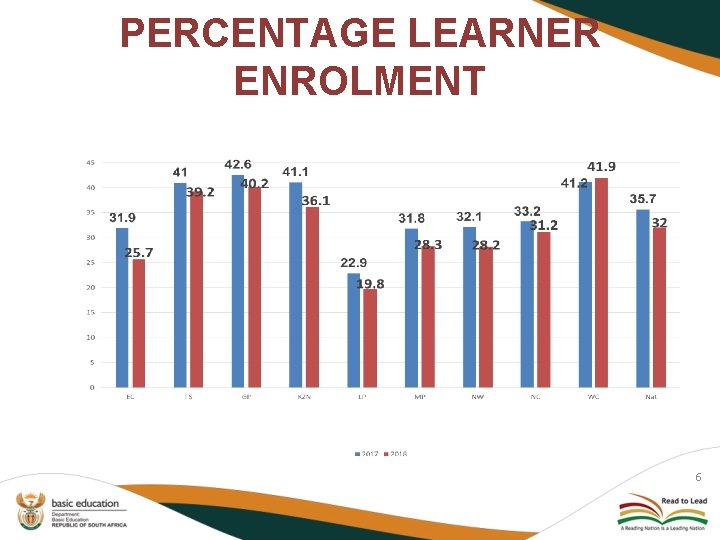 PERCENTAGE LEARNER ENROLMENT 6 