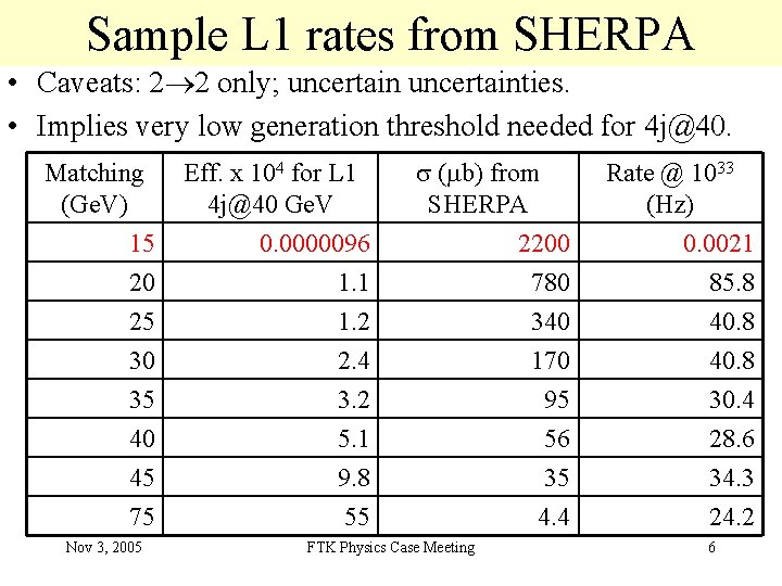 Sample L 1 rates from SHERPA • Caveats: 2 2 only; uncertainties. • Implies