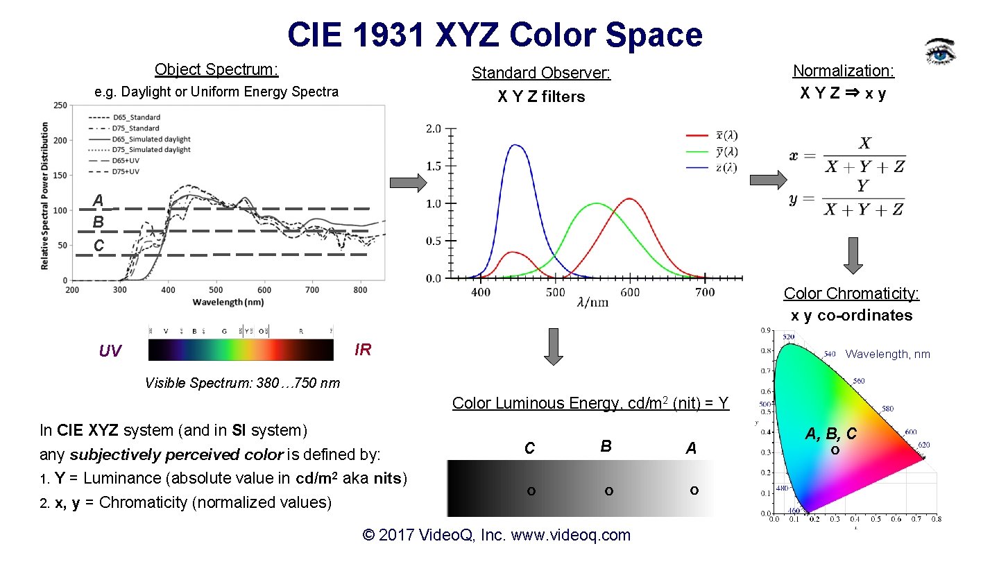 CIE 1931 XYZ Color Space Object Spectrum: Normalization: XYZ⇒xy Standard Observer: X Y Z