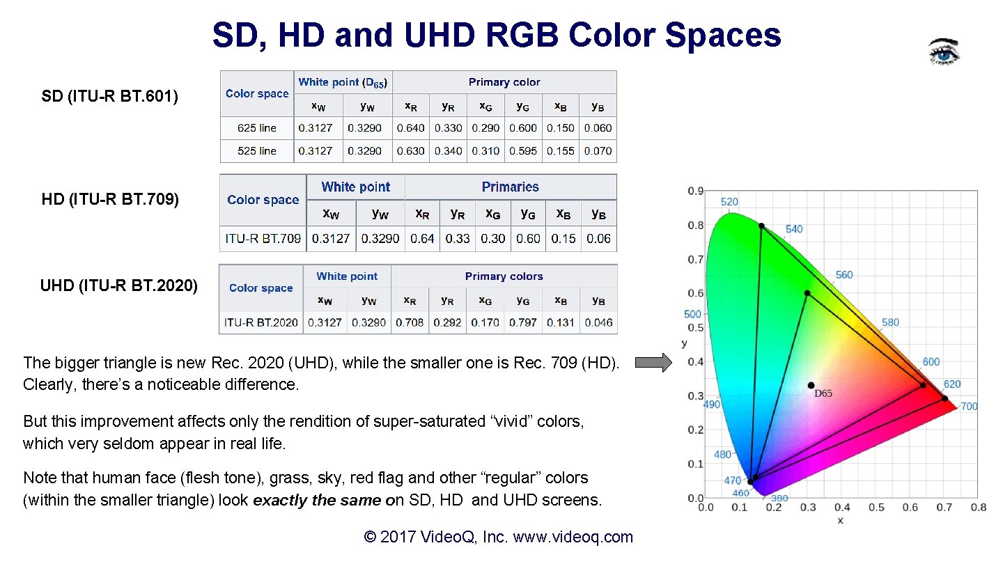 SD, HD and UHD RGB Color Spaces SD (ITU-R BT. 601) HD (ITU-R BT.