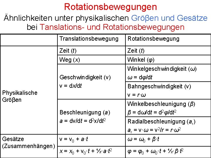 Rotationsbewegungen Ähnlichkeiten unter physikalischen Gröβen und Gesätze bei Tanslations- und Rotationsbewegungen Translationsbewegung Rotationsbewegung Zeit