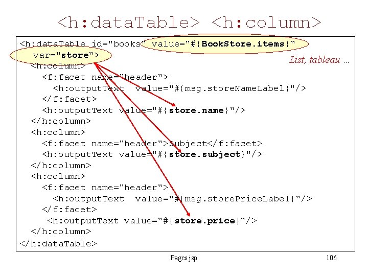 <h: data. Table> <h: column> <h: data. Table id="books" value="#{Book. Store. items}" var="store"> List,