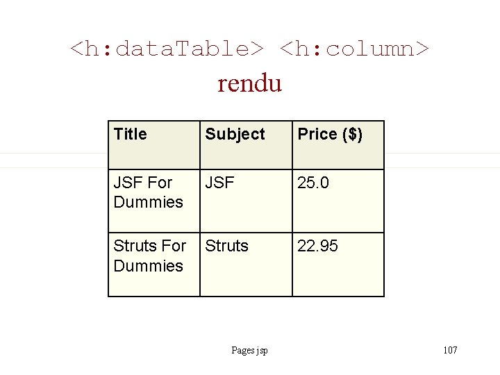 <h: data. Table> <h: column> rendu Title Subject Price ($) JSF For Dummies JSF