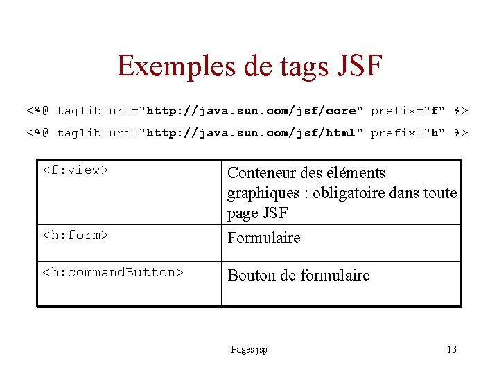 Exemples de tags JSF <%@ taglib uri="http: //java. sun. com/jsf/core" prefix="f" %> <%@ taglib