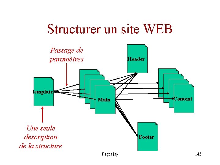 Structurer un site WEB Passage de paramètres Header template Content Main Une seule description