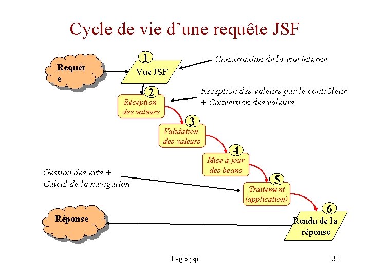 Cycle de vie d’une requête JSF 1 Requêt e Construction de la vue interne