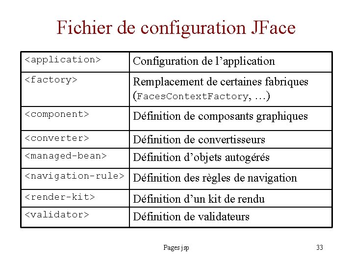 Fichier de configuration JFace <application> Configuration de l’application <factory> Remplacement de certaines fabriques (Faces.