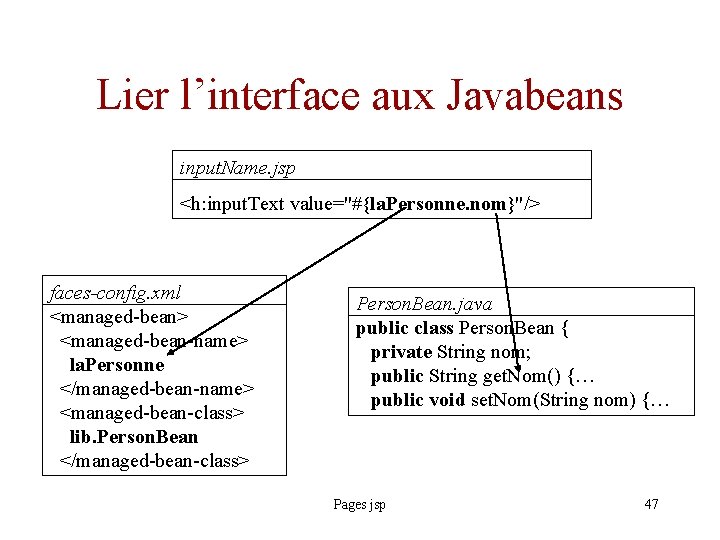 Lier l’interface aux Javabeans input. Name. jsp <h: input. Text value="#{la. Personne. nom}"/> faces-config.