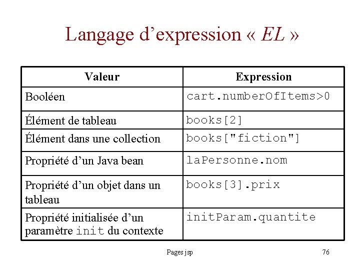 Langage d’expression « EL » Valeur Expression Booléen cart. number. Of. Items>0 Élément de