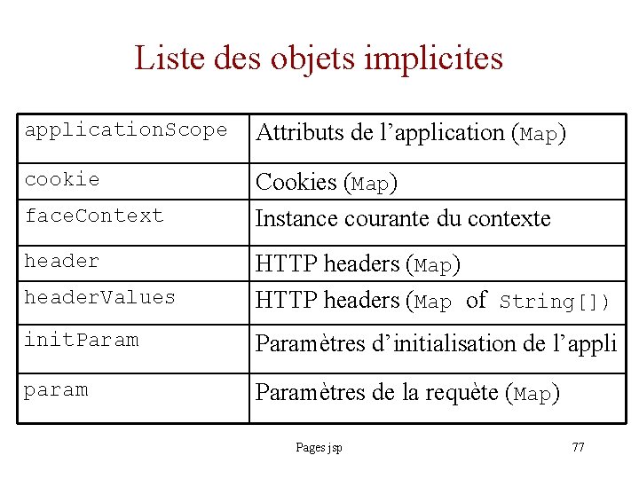 Liste des objets implicites application. Scope Attributs de l’application (Map) cookie Cookies (Map) Instance