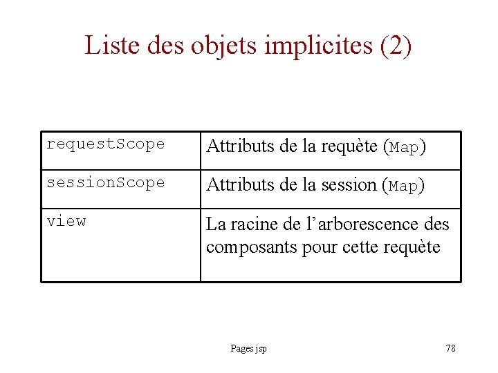 Liste des objets implicites (2) request. Scope Attributs de la requète (Map) session. Scope