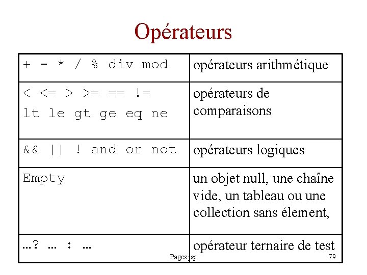 Opérateurs + - * / % div mod opérateurs arithmétique < <= > >=