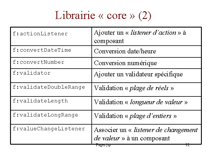 Librairie « core » (2) f: action. Listener f: convert. Date. Time Ajouter un