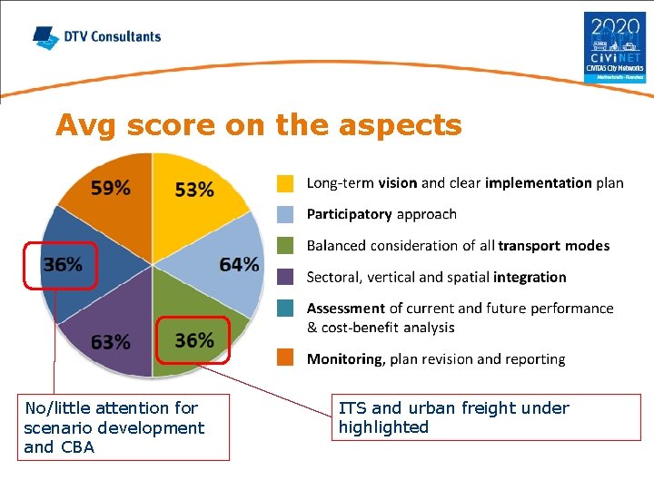 Avg score on the aspects No/little attention for scenario development and CBA ITS and