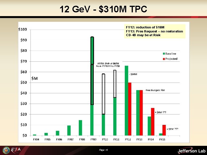 12 Ge. V - $310 M TPC FY 12: reduction of $16 M FY