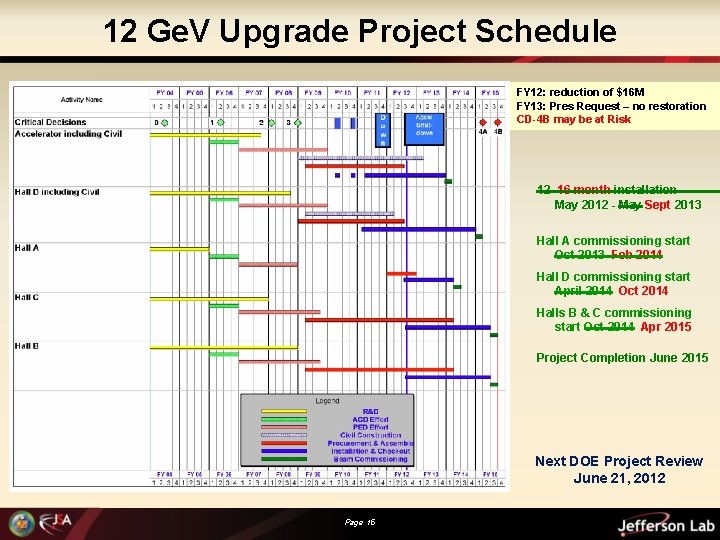 12 Ge. V Upgrade Project Schedule FY 12: reduction of $16 M FY 13: