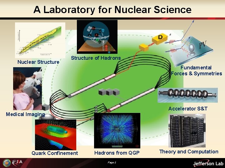 A Laboratory for Nuclear Science Nuclear Structure of Hadrons Fundamental Forces & Symmetries Accelerator