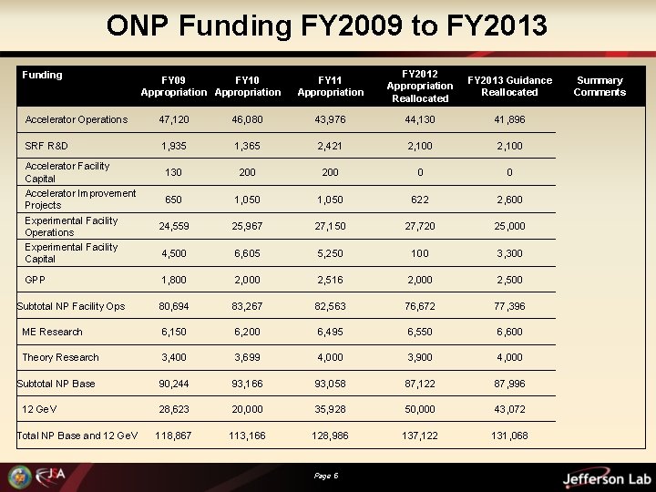ONP Funding FY 2009 to FY 2013 Funding FY 09 FY 10 Appropriation FY