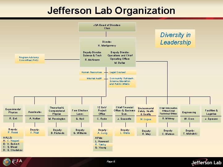 Jefferson Lab Organization JSA Board of Directors Chair Diversity in Leadership Director H. Montgomery