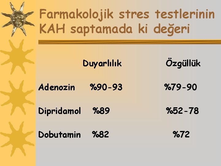 Farmakolojik stres testlerinin KAH saptamada ki değeri Duyarlılık Adenozin %90 -93 Özgüllük %79 -90