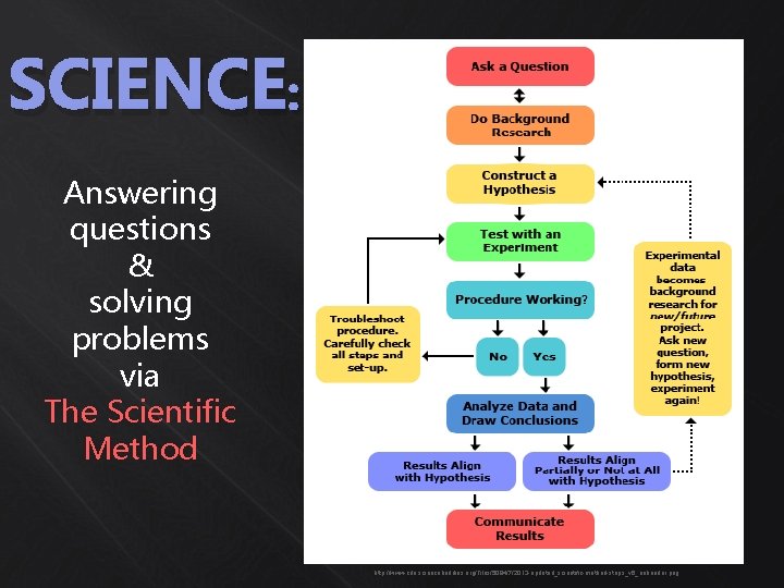 SCIENCE: Answering questions & solving problems via The Scientific Method http: //www-cdn. sciencebuddies. org/Files/5084/7/2013