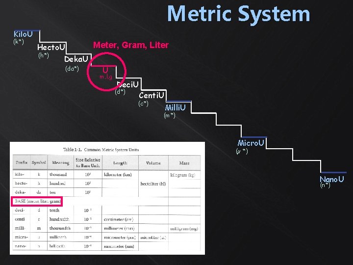 Metric System Kilo. U (k*) Meter, Gram, Liter Hecto. U (h*) Deka. U (da*)