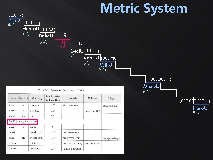 Metric System 0. 001 kg Kilo. U (k*) 0. 01 hg Hecto. U 0.