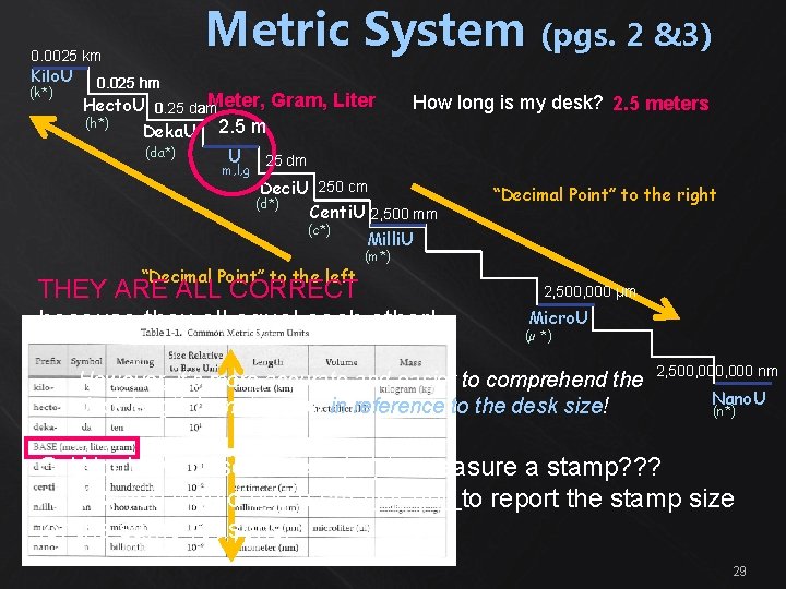 Metric System (pgs. 2 &3) 0. 0025 km Kilo. U (k*) 0. 025 hm