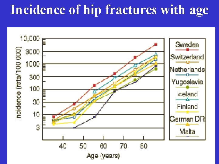 Incidence of hip fractures with age 