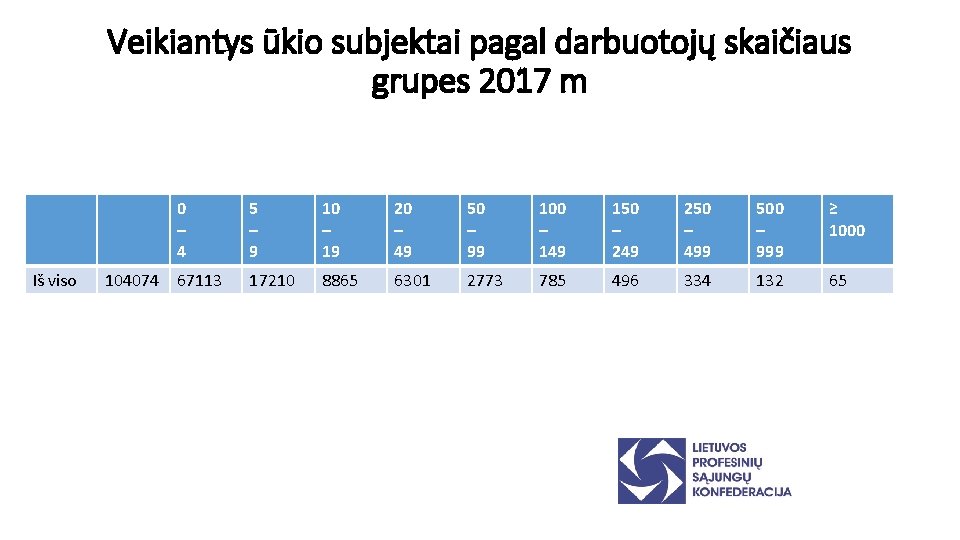 Veikiantys ūkio subjektai pagal darbuotojų skaičiaus grupes 2017 m 0 – 4 Iš viso