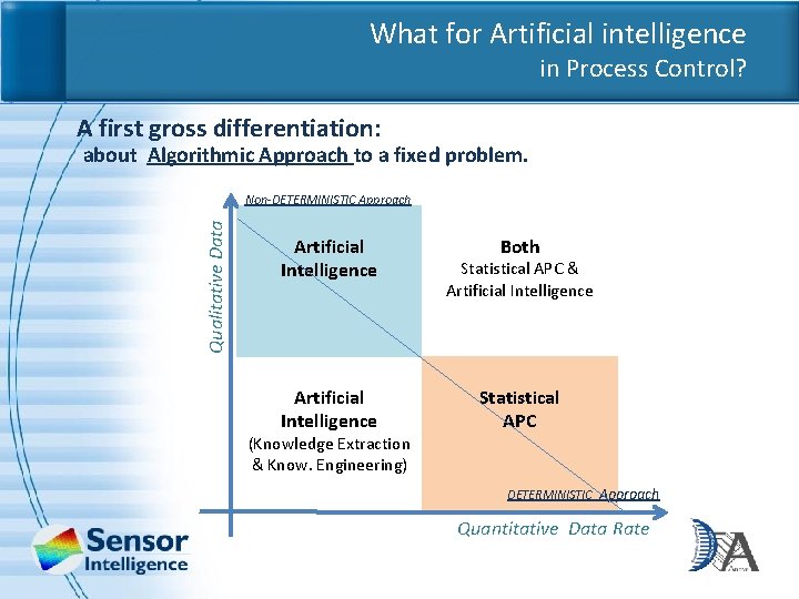 What for Artificial intelligence in Process Control? A first gross differentiation: about Algorithmic Approach