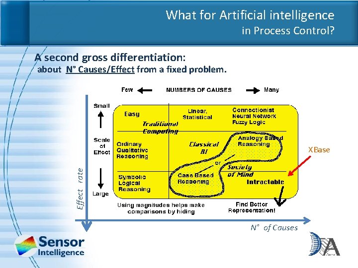 What for Artificial intelligence in Process Control? A second gross differentiation: about N° Causes/Effect