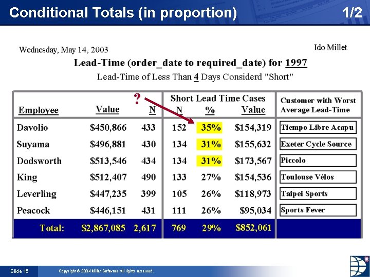 Conditional Totals (in proportion) ? Slide 15 Copyright © 2004 Millet Software All rights