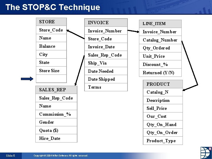 The STOP&C Technique STORE INVOICE LINE_ITEM Store_Code Invoice_Number Name Store_Code Catalog_Number Balance Invoice_Date Qty_Ordered