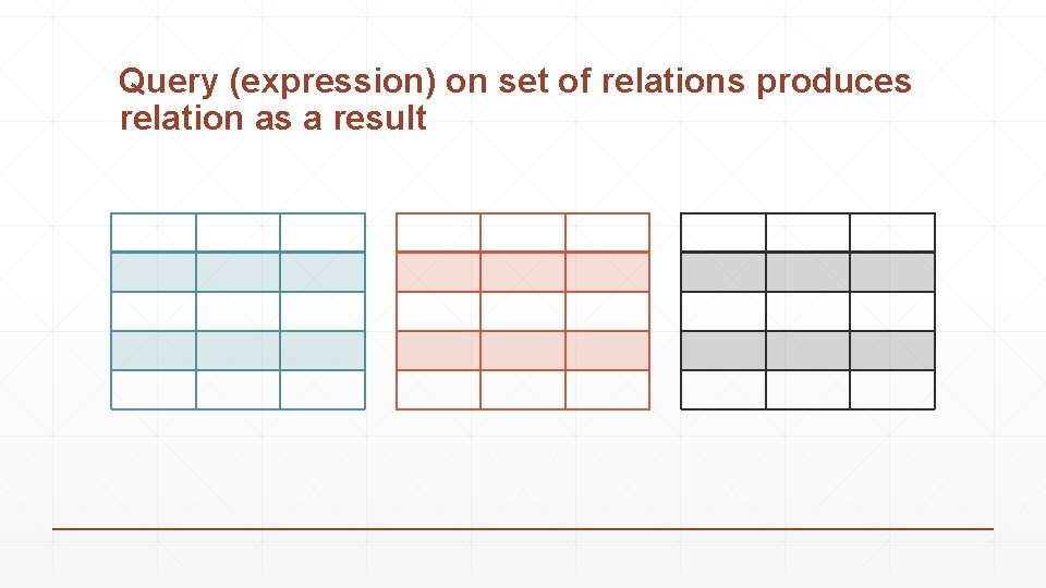 Query (expression) on set of relations produces relation as a result 