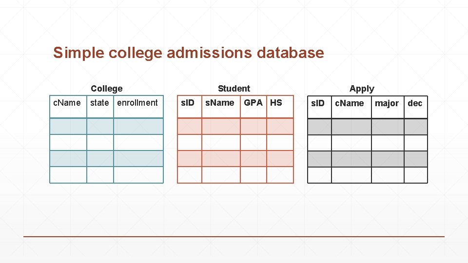 Simple college admissions database College c. Name state enrollment Student s. ID s. Name