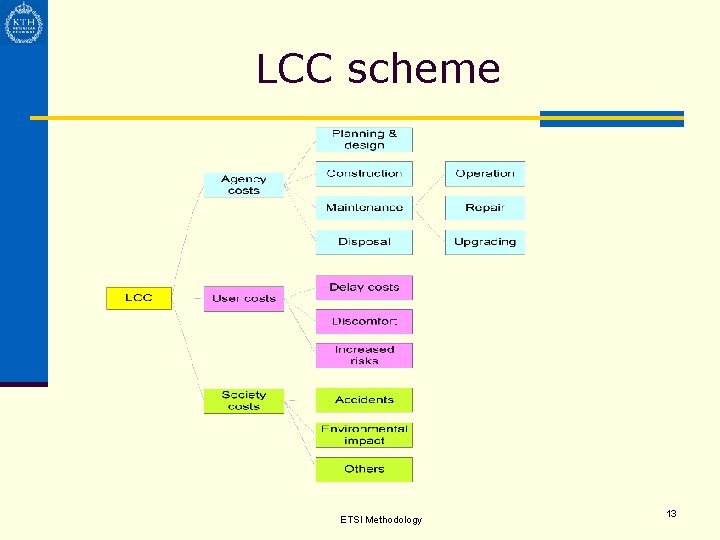 LCC scheme ETSI Methodology 13 