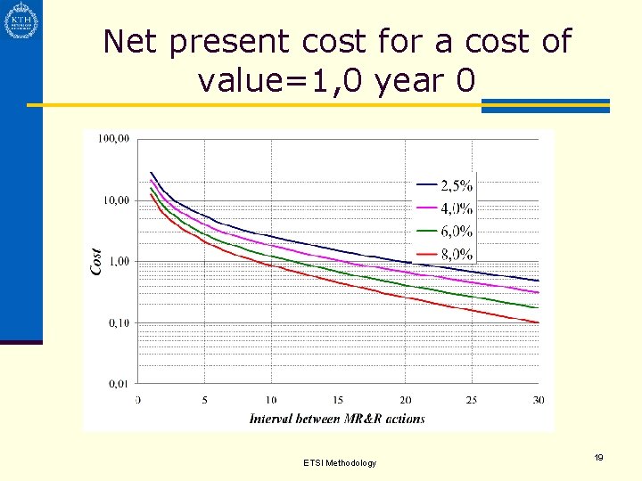 Net present cost for a cost of value=1, 0 year 0 ETSI Methodology 19