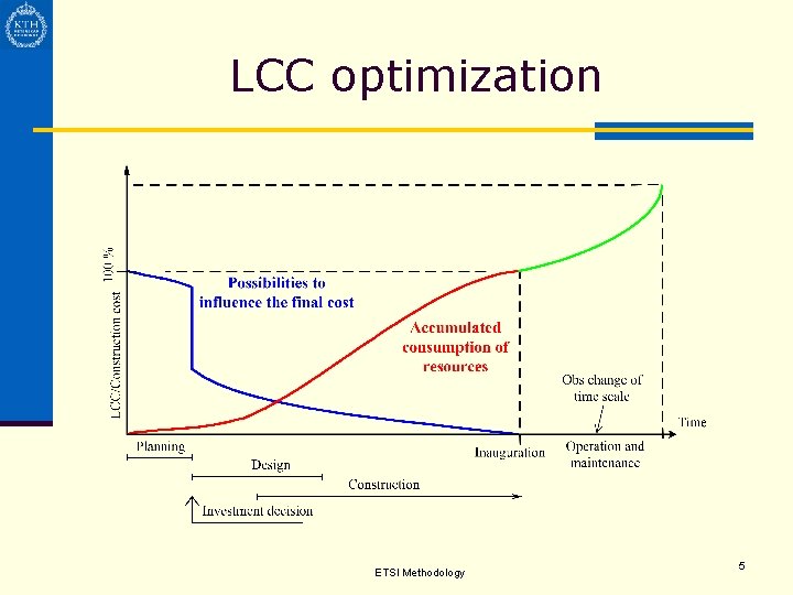 LCC optimization ETSI Methodology 5 