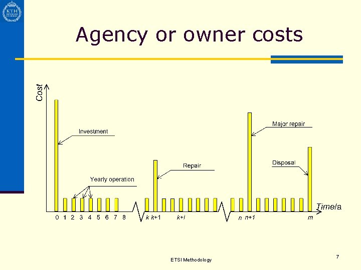 Agency or owner costs ETSI Methodology 7 