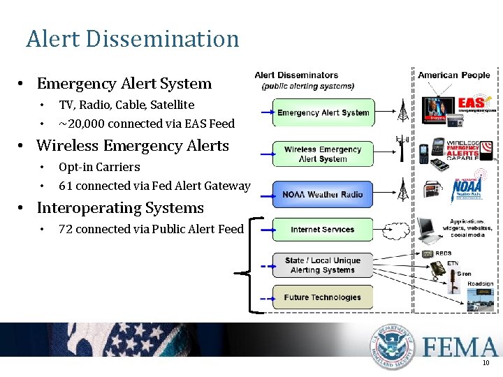 Alert Dissemination • Emergency Alert System • • TV, Radio, Cable, Satellite ~20, 000