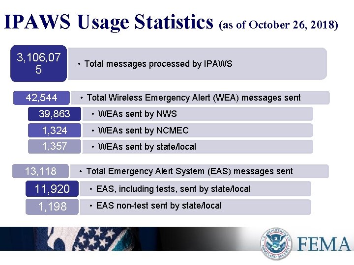 IPAWS Usage Statistics (as of October 26, 2018) 3, 106, 07 5 42, 544