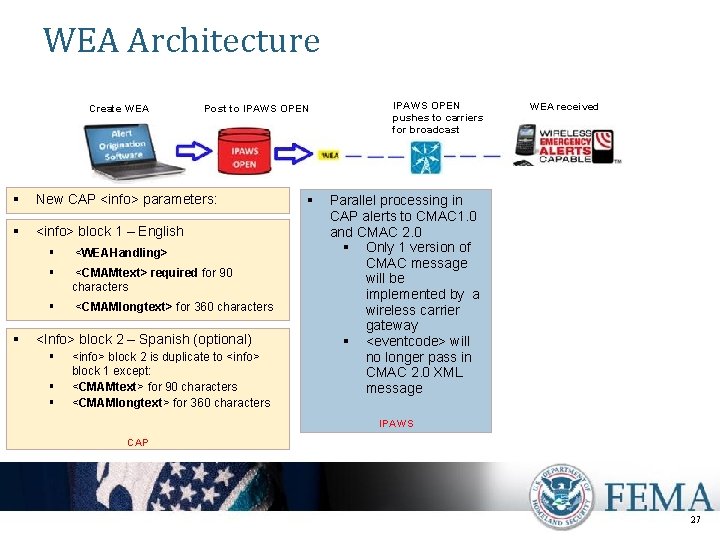 WEA Architecture Create WEA Post to IPAWS OPEN § New CAP <info> parameters: §