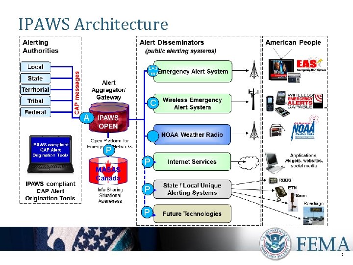 IPAWS Architecture EAS Feed C A P P 7 