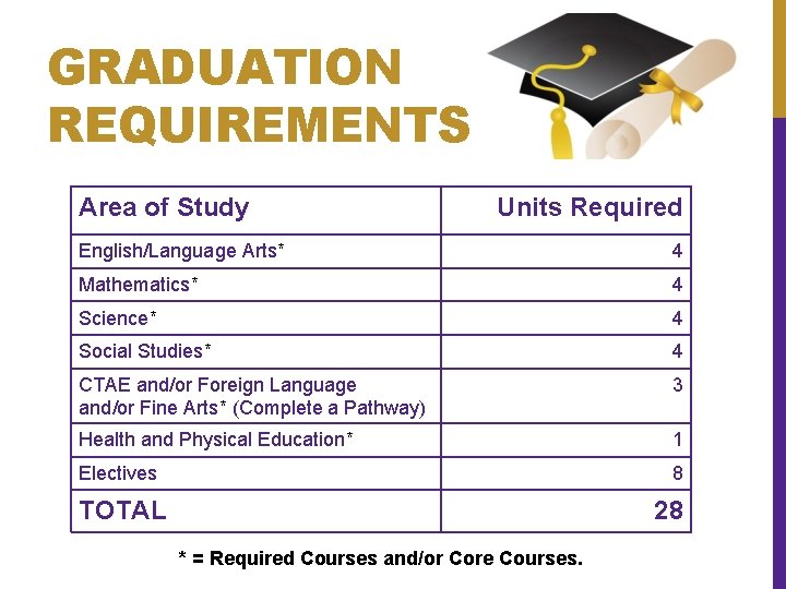 GRADUATION REQUIREMENTS Area of Study Units Required English/Language Arts* 4 Mathematics* 4 Science* 4