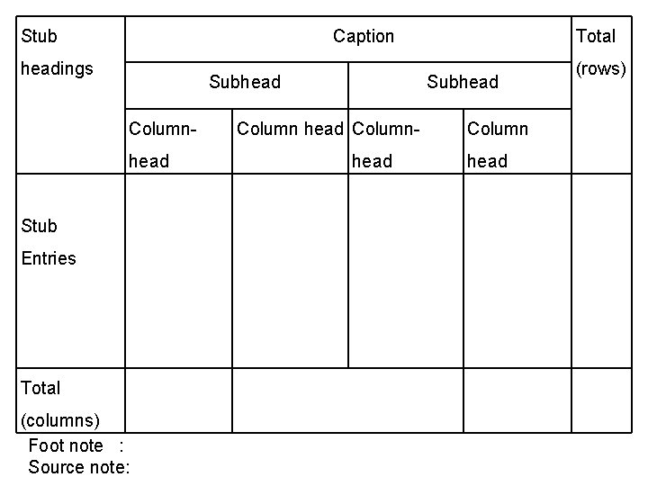 Stub Caption headings Subhead Columnhead Stub Entries Total (columns) Foot note : Source note: