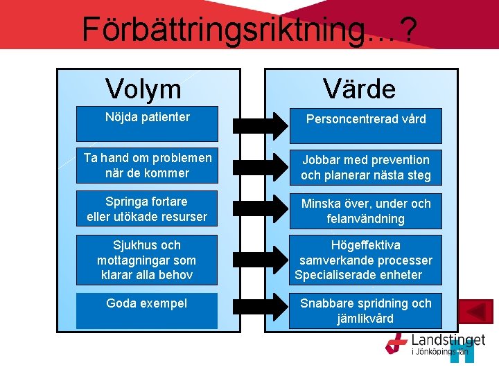 Förbättringsriktning…? Volym Värde Nöjda patienter Personcentrerad vård Ta hand om problemen när de kommer